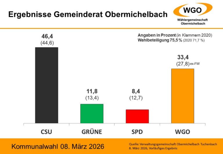 Ergebnisse der Kommunalwahl 2026